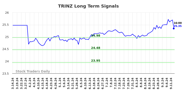 TRINZ Long Term Analysis for September 15 2024