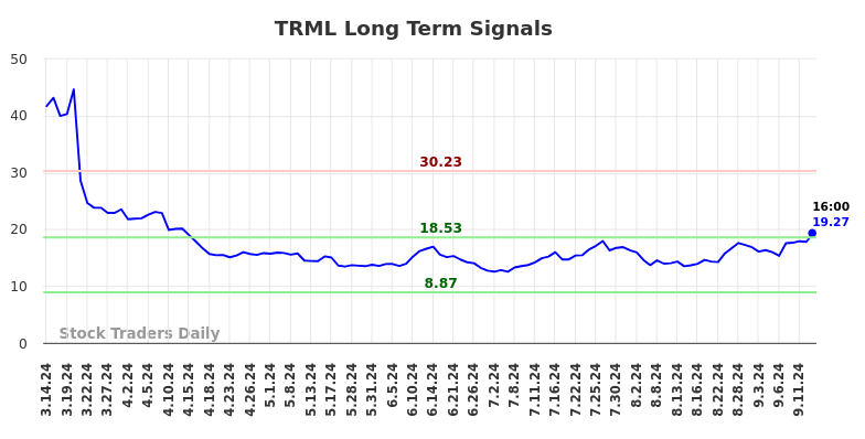 TRML Long Term Analysis for September 15 2024