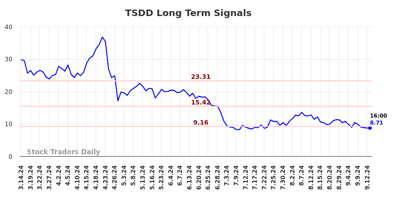 TSDD Long Term Analysis for September 15 2024