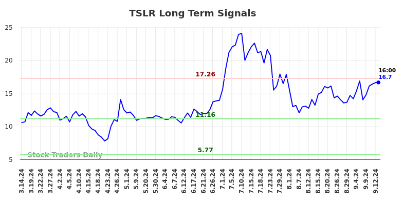 TSLR Long Term Analysis for September 15 2024