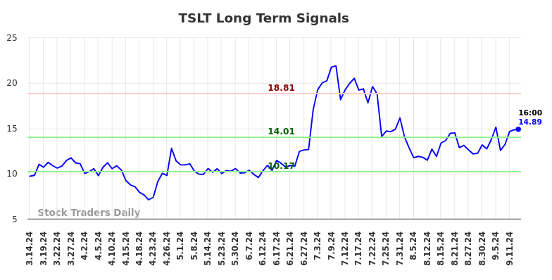 TSLT Long Term Analysis for September 15 2024