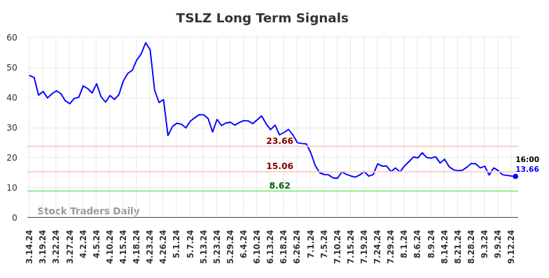 TSLZ Long Term Analysis for September 15 2024 TSLZ Long Term Analysis for September 15 2024