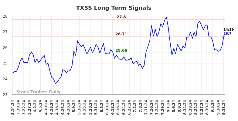 TXSS Long Term Analysis for September 15 2024