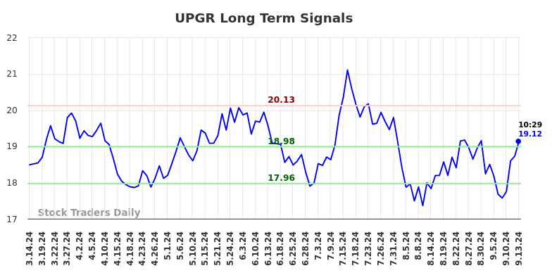 UPGR Long Term Analysis for September 15 2024