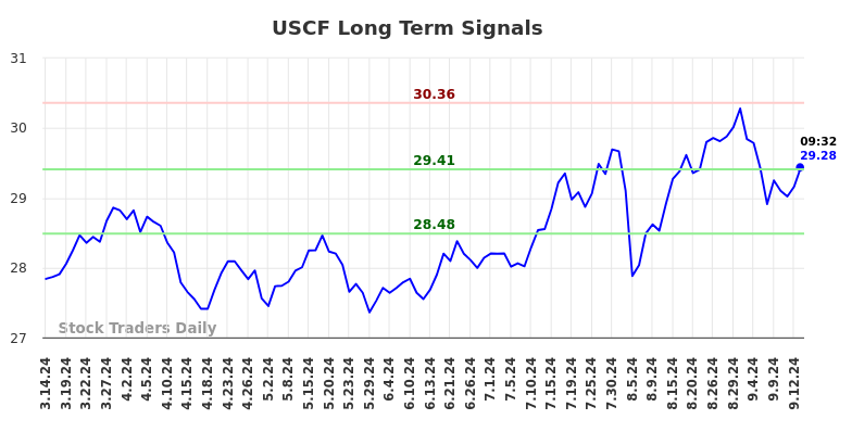 USCF Long Term Analysis for September 15 2024