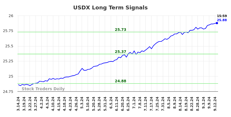 USDX Long Term Analysis for September 15 2024