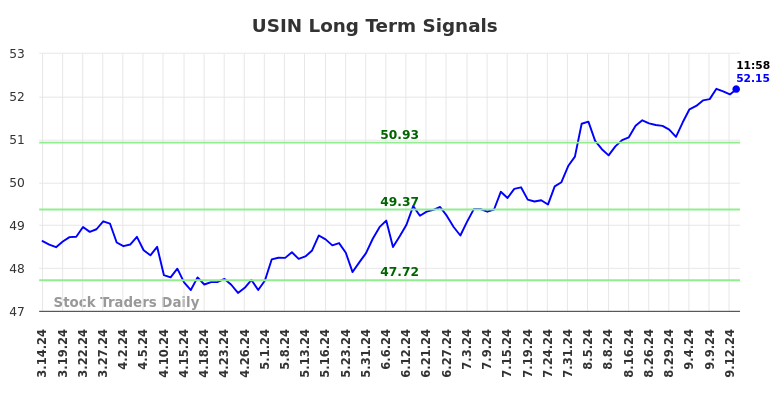 USIN Long Term Analysis for September 15 2024