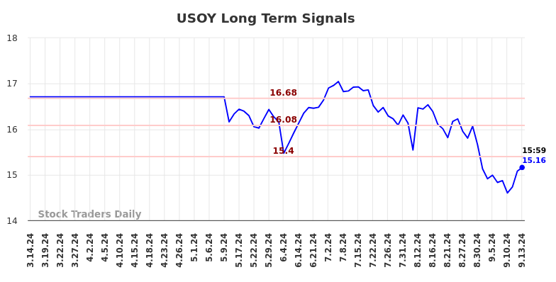 USOY Long Term Analysis for September 15 2024