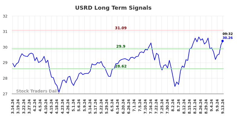 USRD Long Term Analysis for September 15 2024