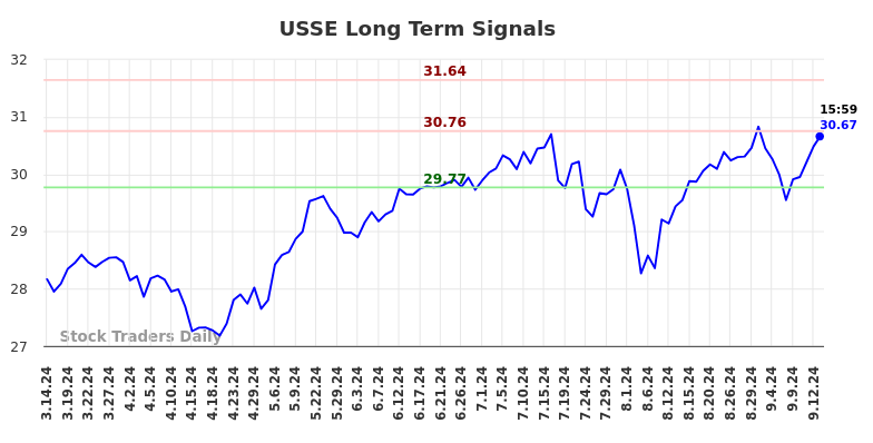 USSE Long Term Analysis for September 15 2024