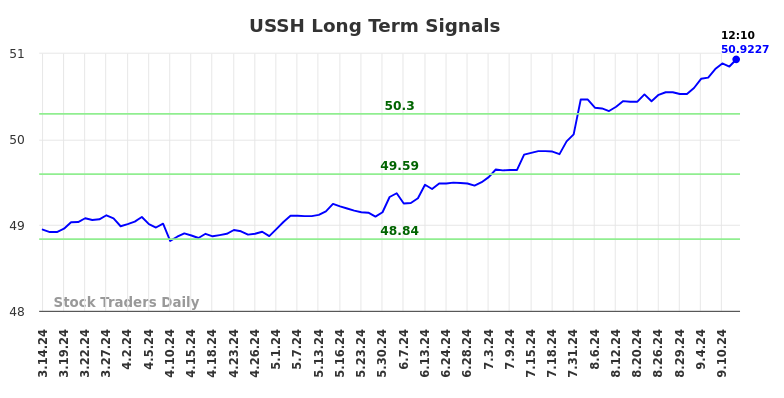 USSH Long Term Analysis for September 15 2024