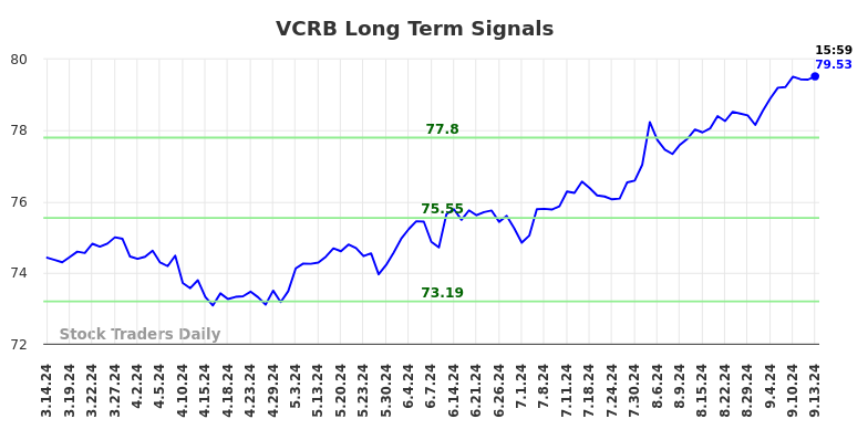 VCRB Long Term Analysis for September 15 2024