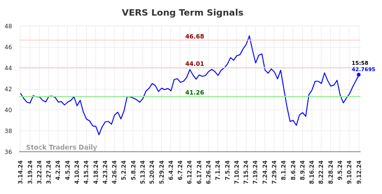 VERS Long Term Analysis for September 15 2024 VERS Long Term Analysis for September 15 2024