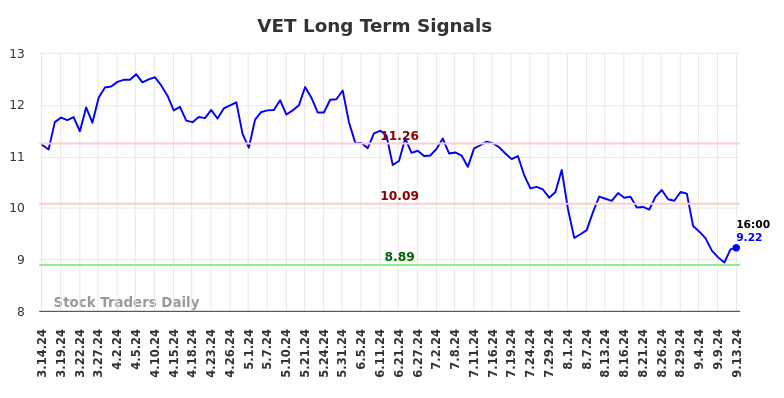 VET Long Term Analysis for September 15 2024