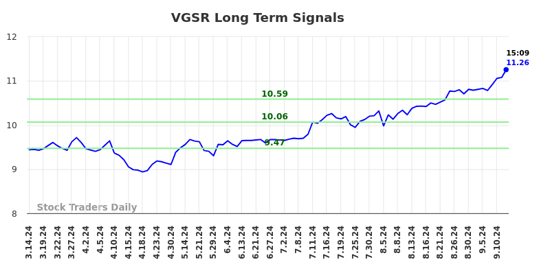 VGSR Long Term Analysis for September 15 2024