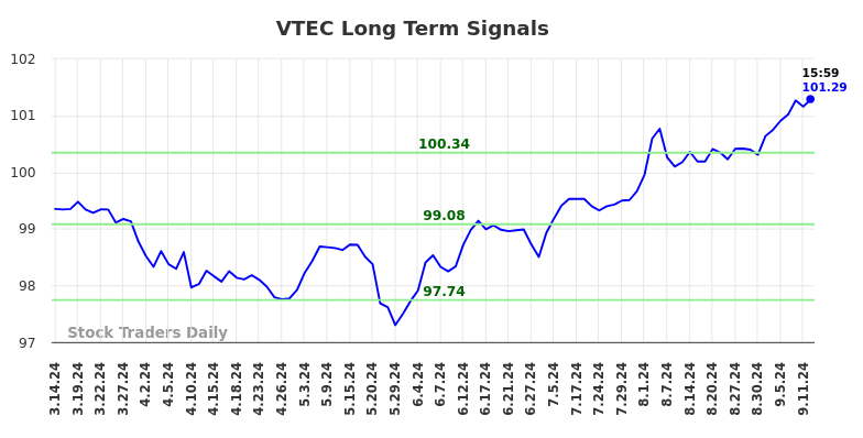 VTEC Long Term Analysis for September 15 2024