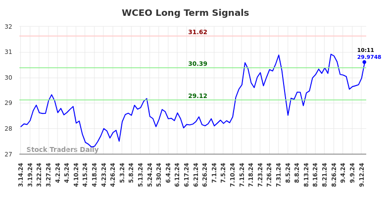 WCEO Long Term Analysis for September 15 2024