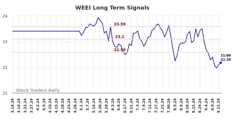 WEEI Long Term Analysis for September 15 2024