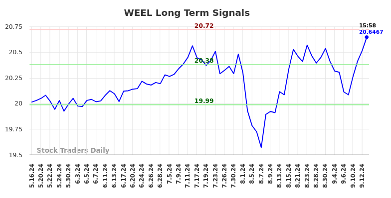 WEEL Long Term Analysis for September 15 2024