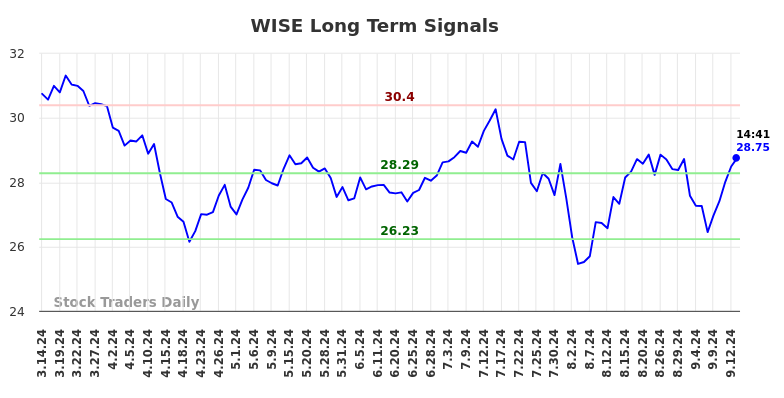 WISE Long Term Analysis for September 15 2024