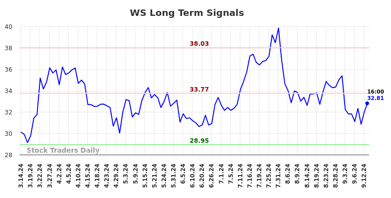 WS Long Term Analysis for September 15 2024