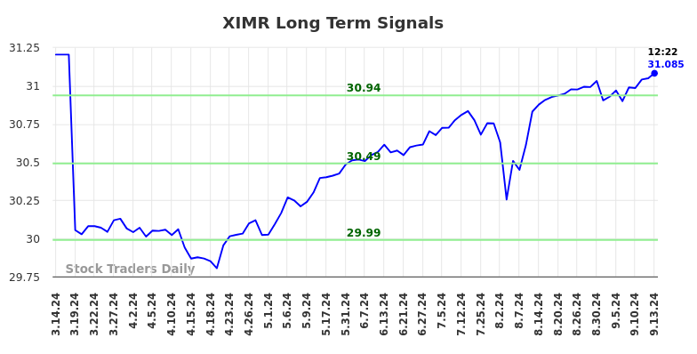 XIMR Long Term Analysis for September 15 2024