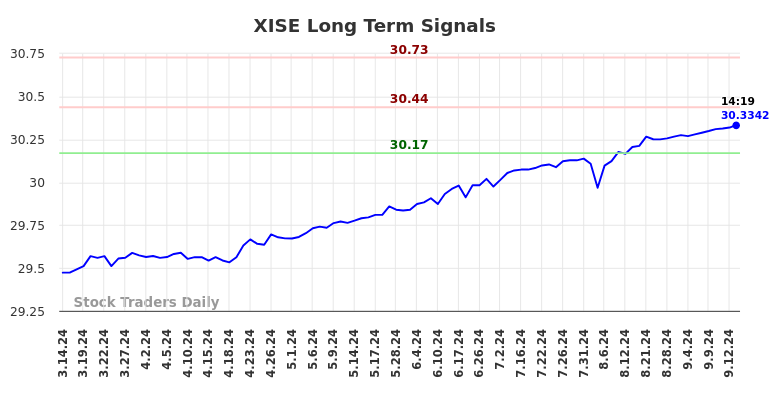 XISE Long Term Analysis for September 15 2024