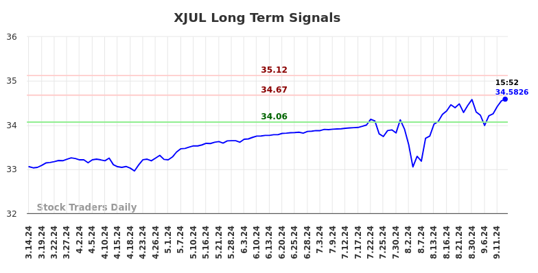 XJUL Long Term Analysis for September 15 2024