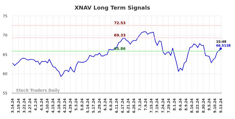 XNAV Long Term Analysis for September 15 2024