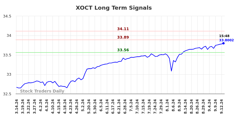 XOCT Long Term Analysis for September 15 2024