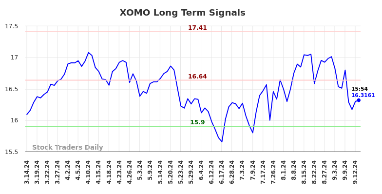 XOMO Long Term Analysis for September 15 2024