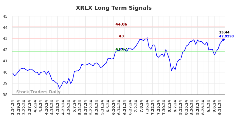 XRLX Long Term Analysis for September 15 2024