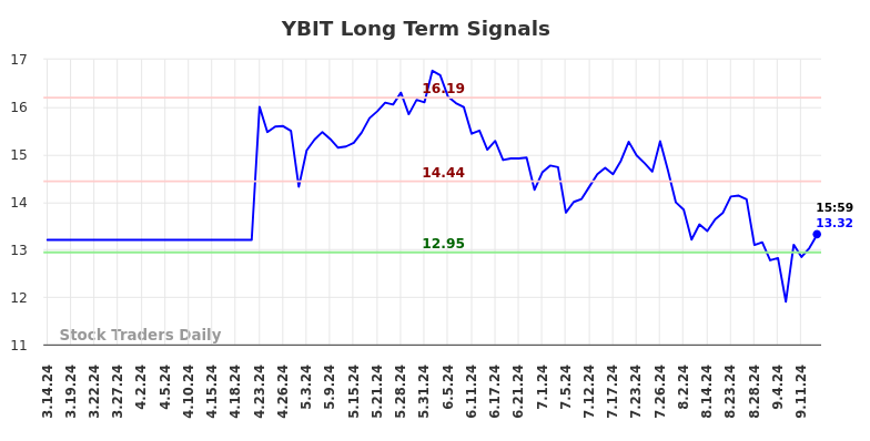 YBIT Long Term Analysis for September 15 2024