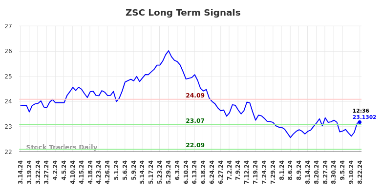 ZSC Long Term Analysis for September 15 2024