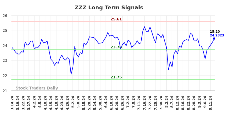 ZZZ Long Term Analysis for September 15 2024