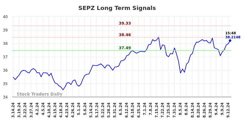 SEPZ Long Term Analysis for September 15 2024