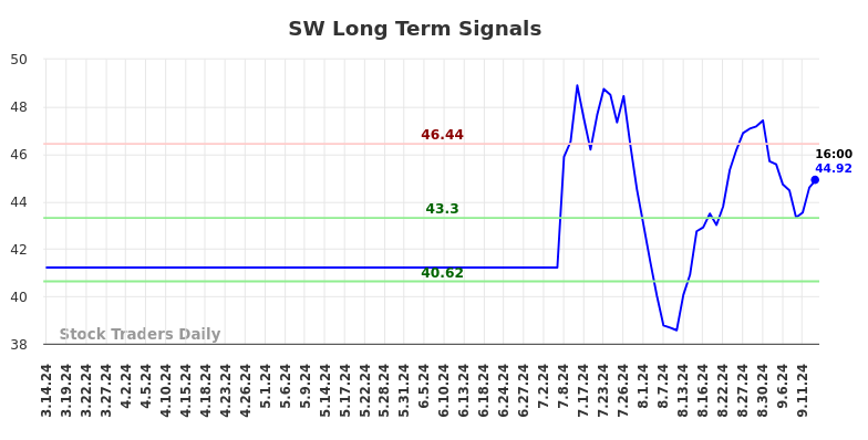 SW Long Term Analysis for September 15 2024