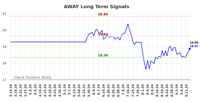 AWAY Long Term Analysis for September 15 2024