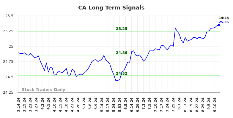 CA Long Term Analysis for September 15 2024