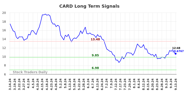 CARD Long Term Analysis for September 15 2024