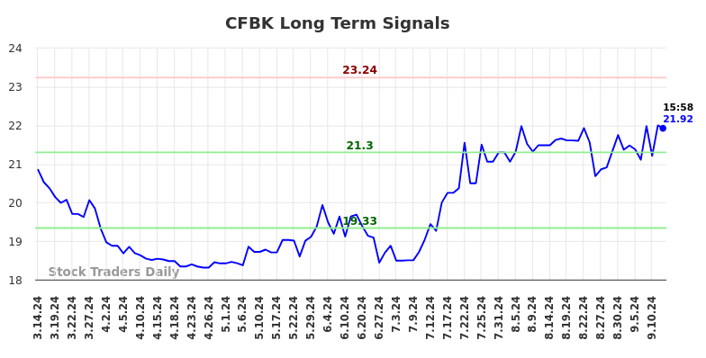 CFBK Long Term Analysis for September 15 2024