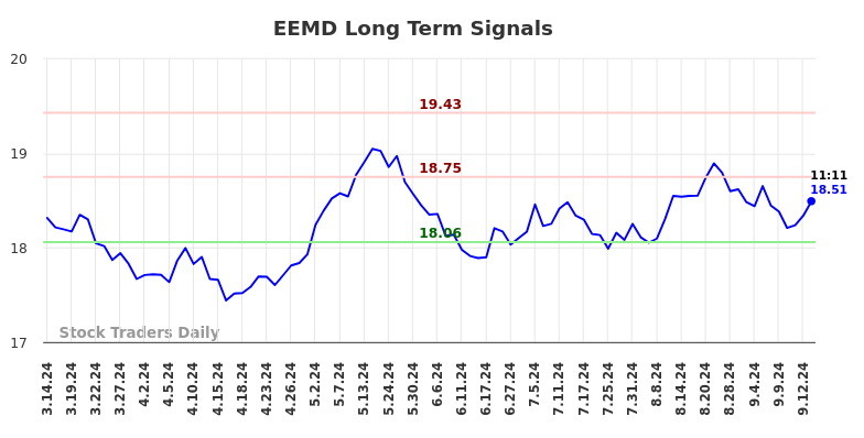 EEMD Long Term Analysis for September 15 2024