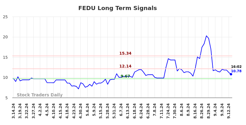 FEDU Long Term Analysis for September 15 2024