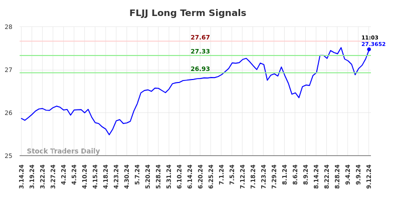 FLJJ Long Term Analysis for September 15 2024