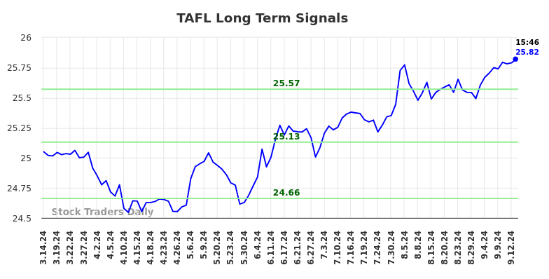 TAFL Long Term Analysis for September 15 2024