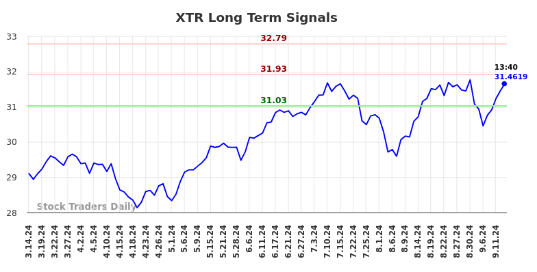 XTR Long Term Analysis for September 15 2024 XTR Long Term Analysis for September 15 2024