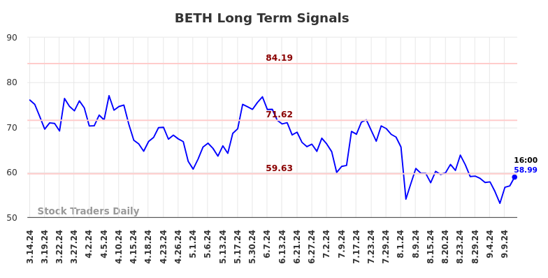 BETH Long Term Analysis for September 15 2024