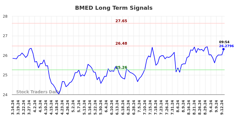 BMED Long Term Analysis for September 15 2024