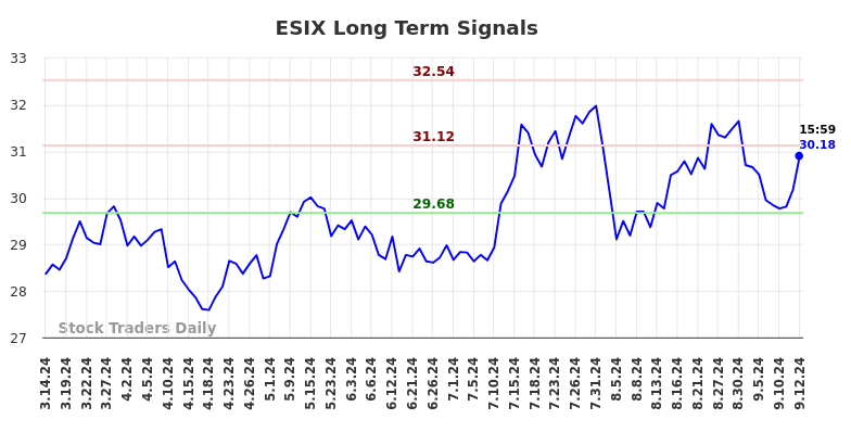 ESIX Long Term Analysis for September 15 2024