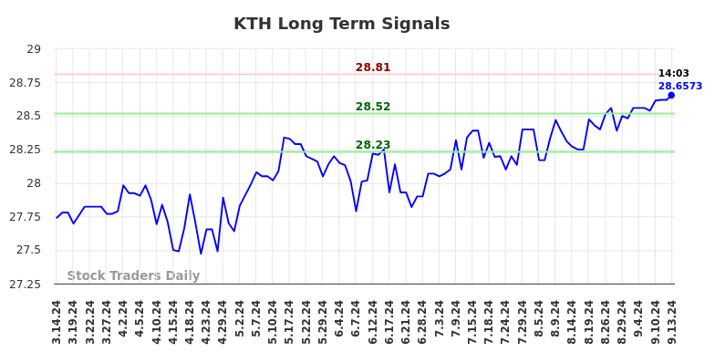 KTH Long Term Analysis for September 15 2024